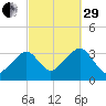 Wychmere Harbor tide chart for Monday, September 29, 2025