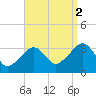 Wychmere Harbor tide chart for Tuesday, September 2, 2025