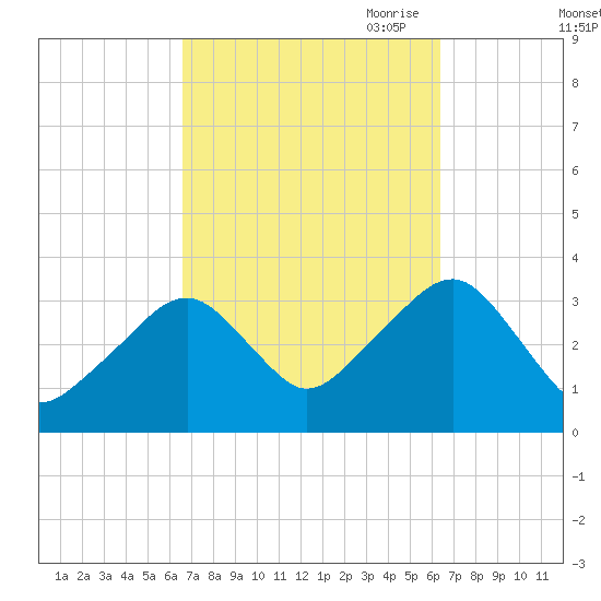 Wychmere Harbor tide chart for Tuesday, September 30, 2025