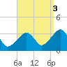 Wychmere Harbor tide chart for Wednesday, September 3, 2025