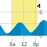 Wychmere Harbor tide chart for Thursday, September 4, 2025