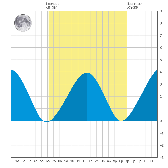 Wychmere Harbor tide chart for Sunday, September 7, 2025