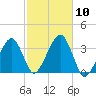 Wychmere Harbor tide chart for Friday, October 10, 2025