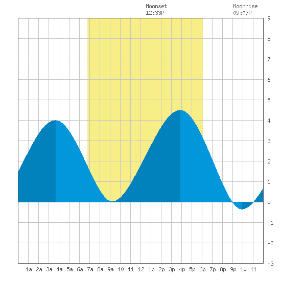 Wychmere Harbor tide chart for Saturday, October 11, 2025