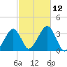 Wychmere Harbor tide chart for Sunday, October 12, 2025