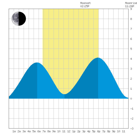 Wychmere Harbor tide chart for Monday, October 13, 2025