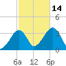 Wychmere Harbor tide chart for Tuesday, October 14, 2025