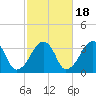 Wychmere Harbor tide chart for Saturday, October 18, 2025