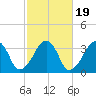 Wychmere Harbor tide chart for Sunday, October 19, 2025
