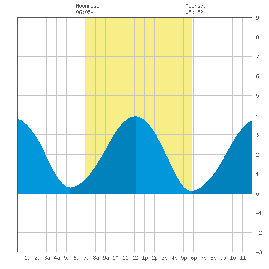 Wychmere Harbor tide chart for Monday, October 20, 2025