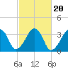 Wychmere Harbor tide chart for Monday, October 20, 2025