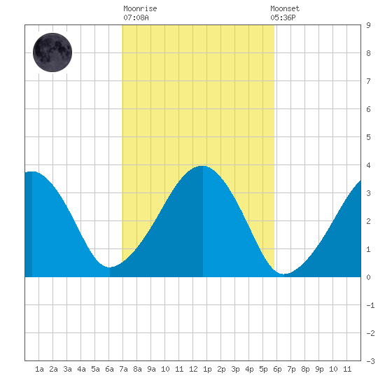 Wychmere Harbor tide chart for Tuesday, October 21, 2025