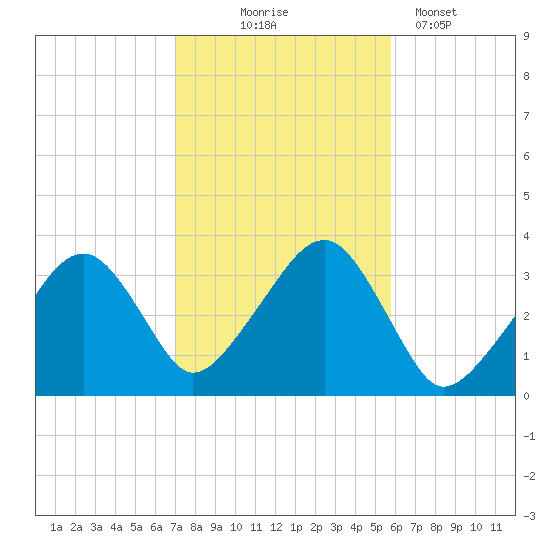 Wychmere Harbor tide chart for Friday, October 24, 2025