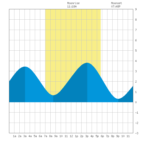 Wychmere Harbor tide chart for Saturday, October 25, 2025