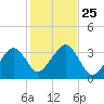 Wychmere Harbor tide chart for Saturday, October 25, 2025
