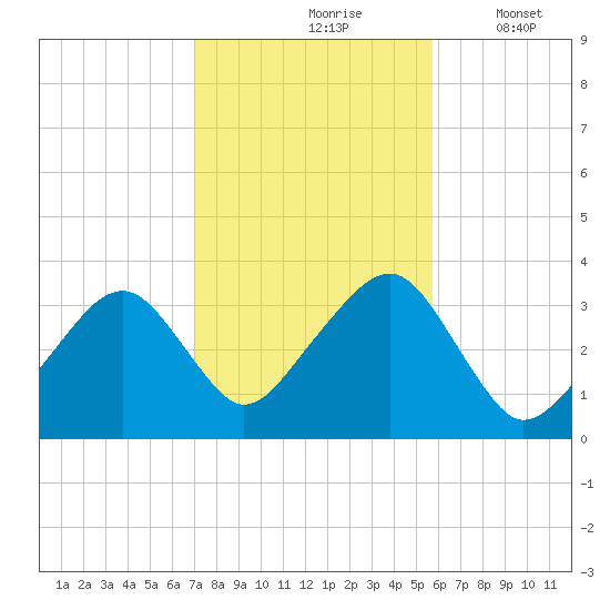 Wychmere Harbor tide chart for Sunday, October 26, 2025