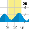 Wychmere Harbor tide chart for Sunday, October 26, 2025