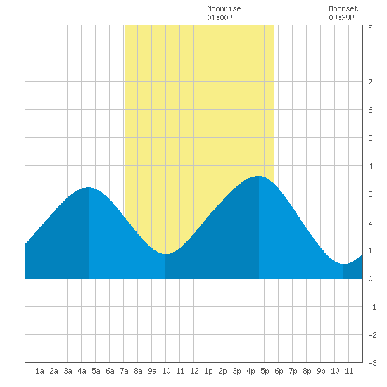 Wychmere Harbor tide chart for Monday, October 27, 2025