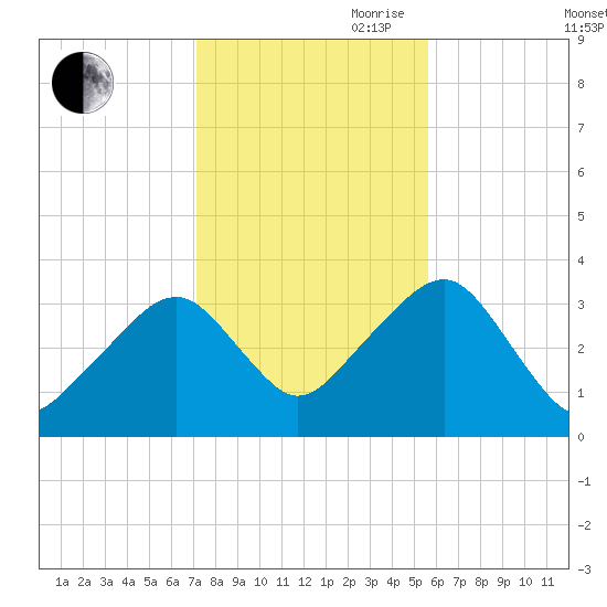 Wychmere Harbor tide chart for Wednesday, October 29, 2025