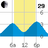 Wychmere Harbor tide chart for Wednesday, October 29, 2025