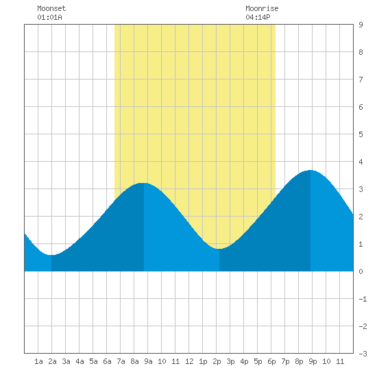 Wychmere Harbor tide chart for Thursday, October 2, 2025