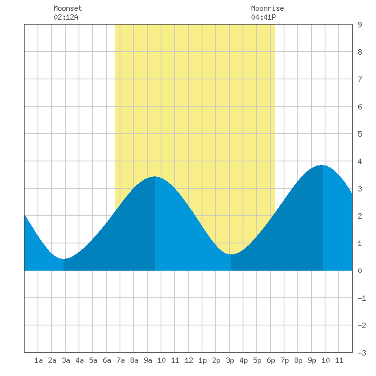 Wychmere Harbor tide chart for Friday, October 3, 2025