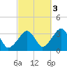 Wychmere Harbor tide chart for Friday, October 3, 2025