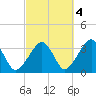 Wychmere Harbor tide chart for Saturday, October 4, 2025
