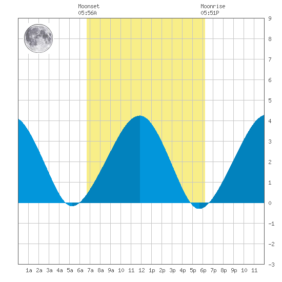 Wychmere Harbor tide chart for Monday, October 6, 2025