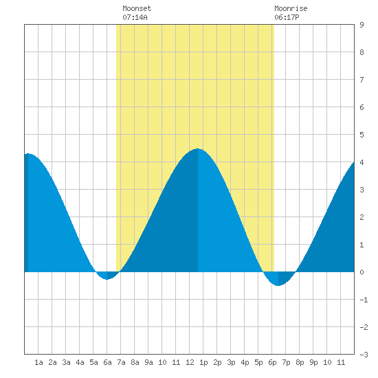Wychmere Harbor tide chart for Tuesday, October 7, 2025
