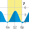 Wychmere Harbor tide chart for Tuesday, October 7, 2025