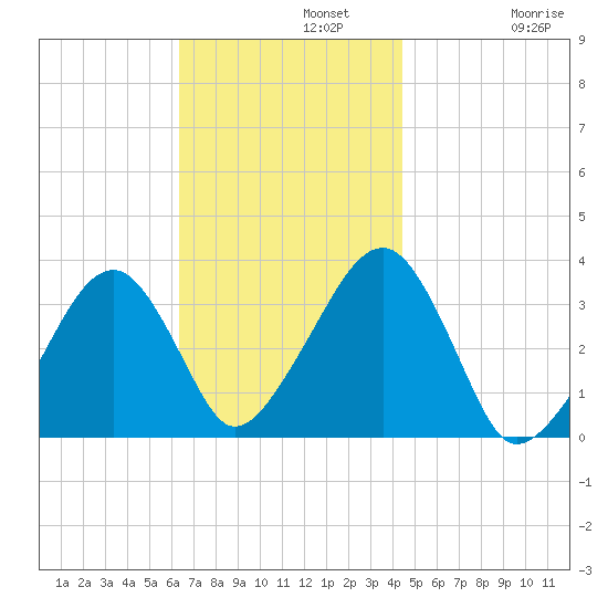 Wychmere Harbor tide chart for Monday, November 10, 2025