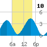 Wychmere Harbor tide chart for Monday, November 10, 2025