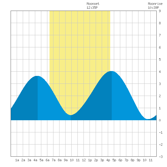 Wychmere Harbor tide chart for Tuesday, November 11, 2025