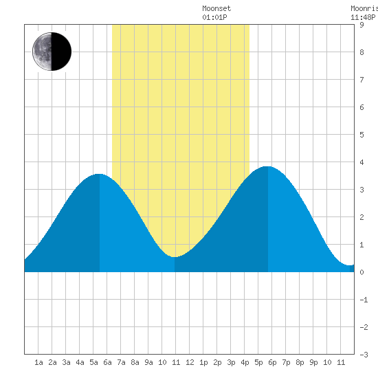 Wychmere Harbor tide chart for Wednesday, November 12, 2025