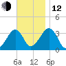 Wychmere Harbor tide chart for Wednesday, November 12, 2025