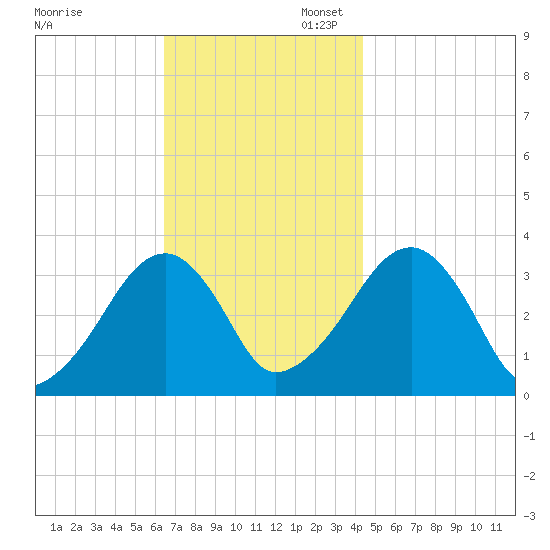 Wychmere Harbor tide chart for Thursday, November 13, 2025