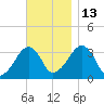 Wychmere Harbor tide chart for Thursday, November 13, 2025