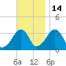 Wychmere Harbor tide chart for Friday, November 14, 2025