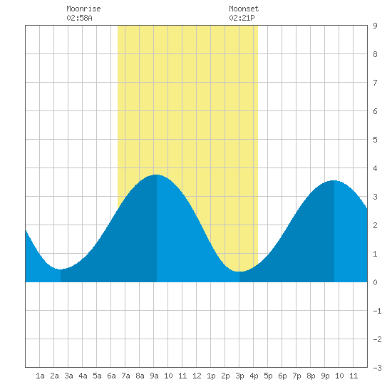 Wychmere Harbor tide chart for Sunday, November 16, 2025
