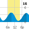 Wychmere Harbor tide chart for Sunday, November 16, 2025