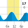 Wychmere Harbor tide chart for Monday, November 17, 2025