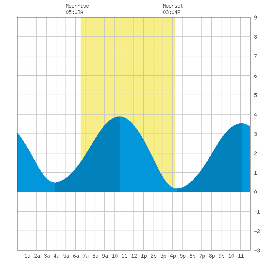 Wychmere Harbor tide chart for Tuesday, November 18, 2025