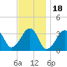 Wychmere Harbor tide chart for Tuesday, November 18, 2025