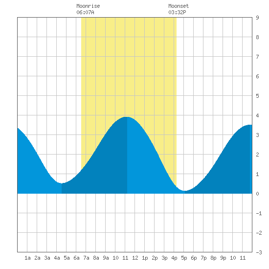 Wychmere Harbor tide chart for Wednesday, November 19, 2025