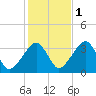 Wychmere Harbor tide chart for Saturday, November 1, 2025