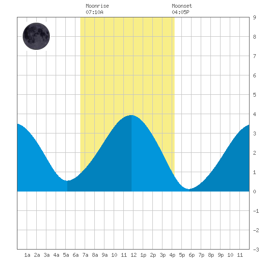 Wychmere Harbor tide chart for Thursday, November 20, 2025