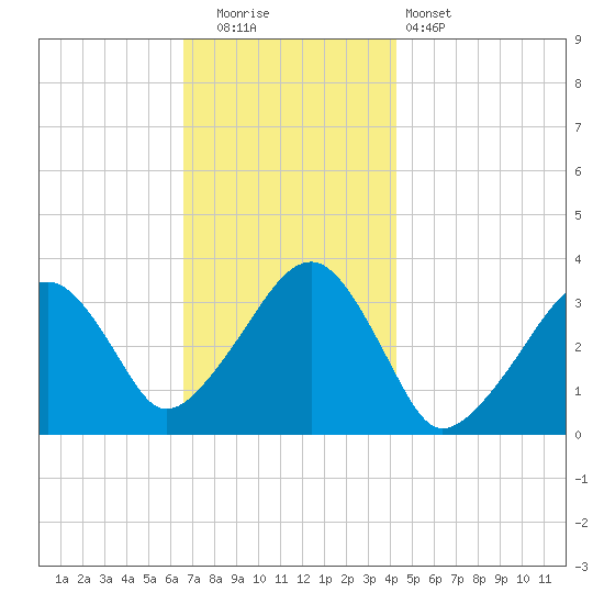 Wychmere Harbor tide chart for Friday, November 21, 2025
