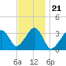 Wychmere Harbor tide chart for Friday, November 21, 2025