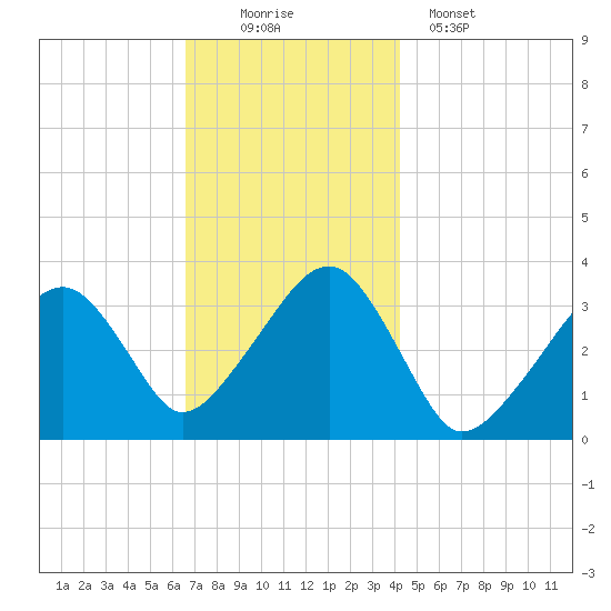 Wychmere Harbor tide chart for Saturday, November 22, 2025